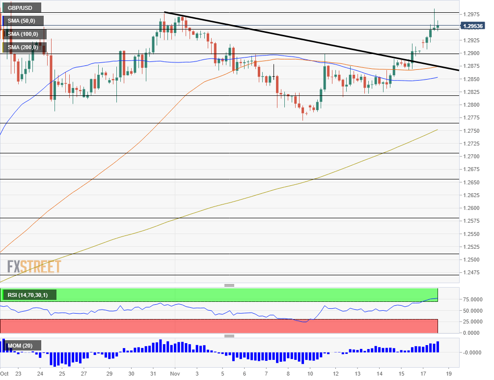 GBP USD technical analysis November 18 2019