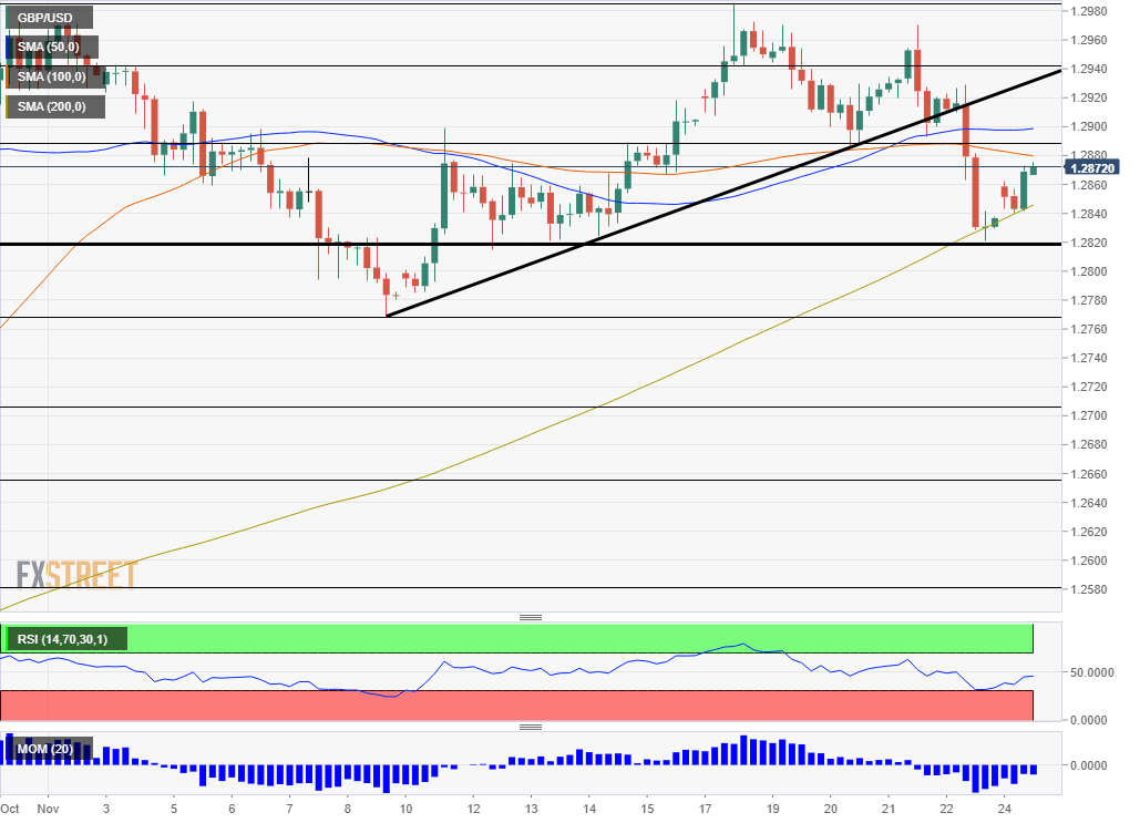 GBP USD Technical Analysis November 25 2019