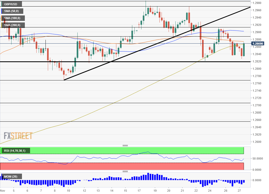 GBP USD technical analysis November 27 2019