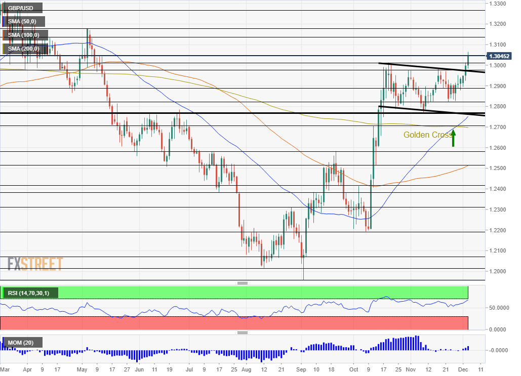 GBP USD Technical Analysis daily chart December 4 2019