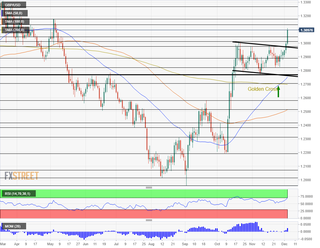 Grafik harian GBP USD menjelang pemilihan Inggris