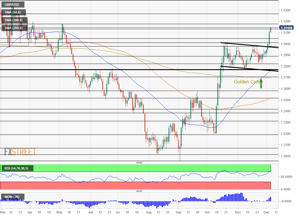 GBP USD Technical Analysis December 5 2019