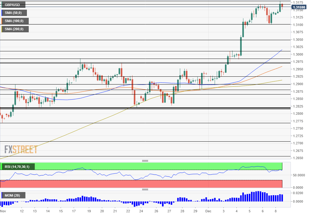 GBP USD Technical Analysis December 9 2019