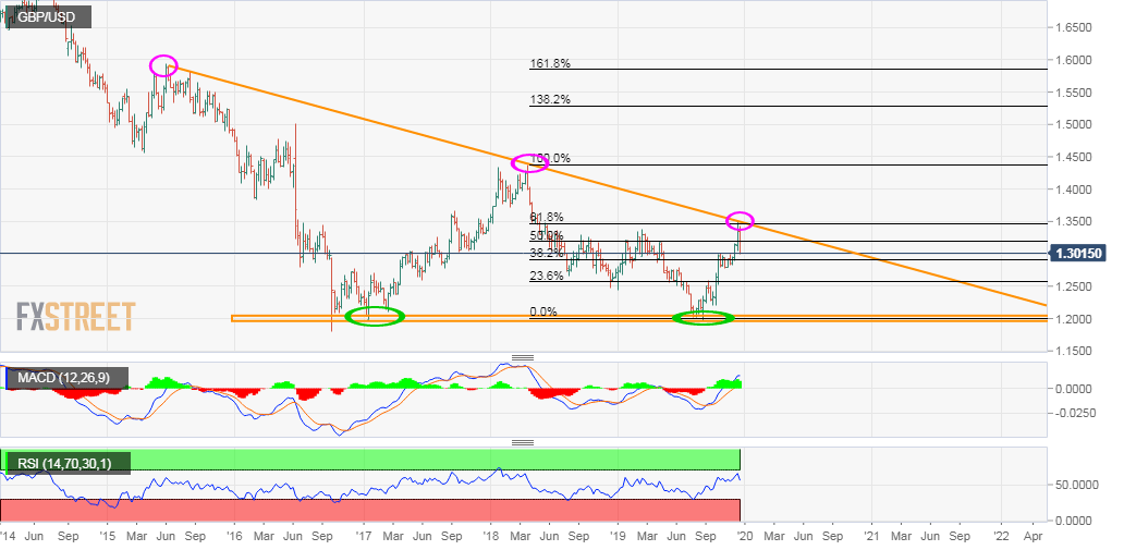 GBPUSD Preisprognose 2020