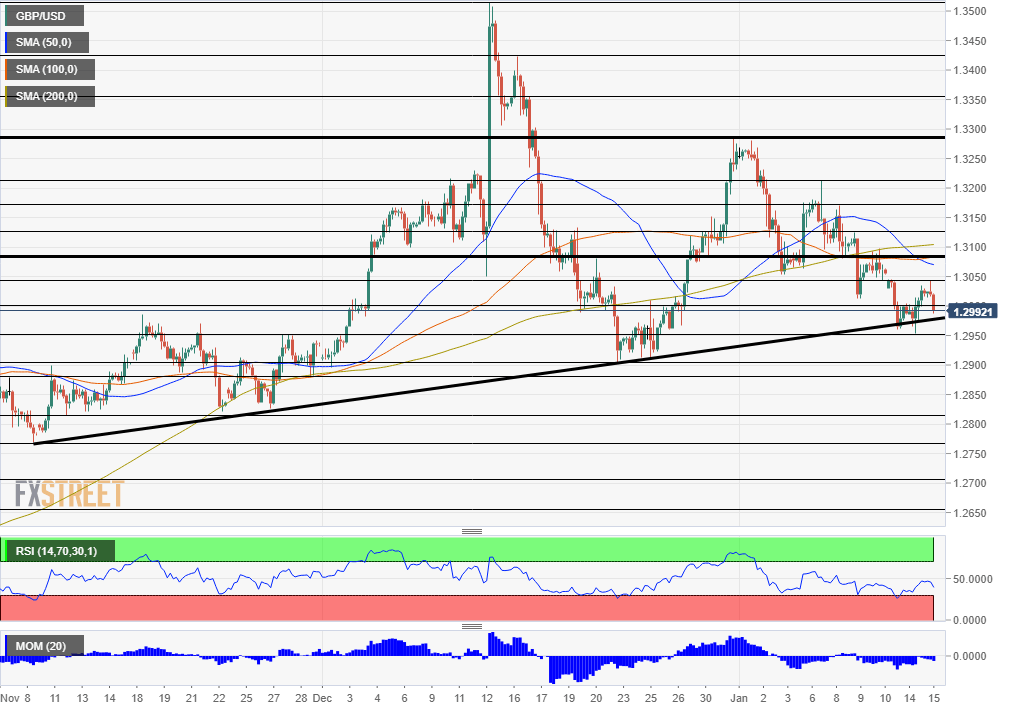 GBP USD January 15 2020 technical analysis chart