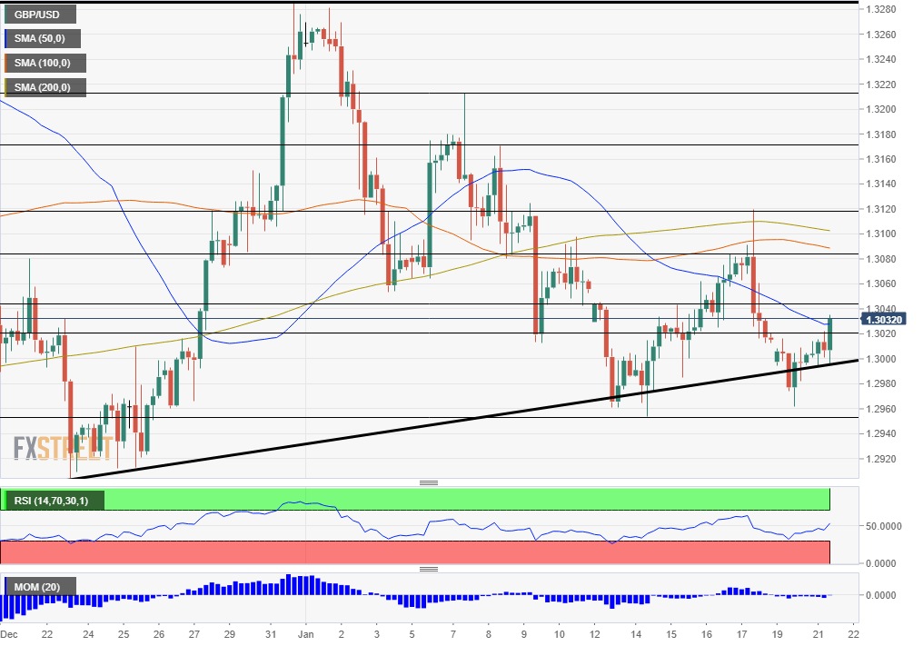 GBPUSD technical analysis January 21 2020