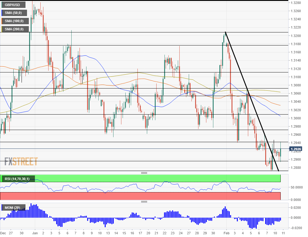 EUR USD Technical Analysis February 11 2020