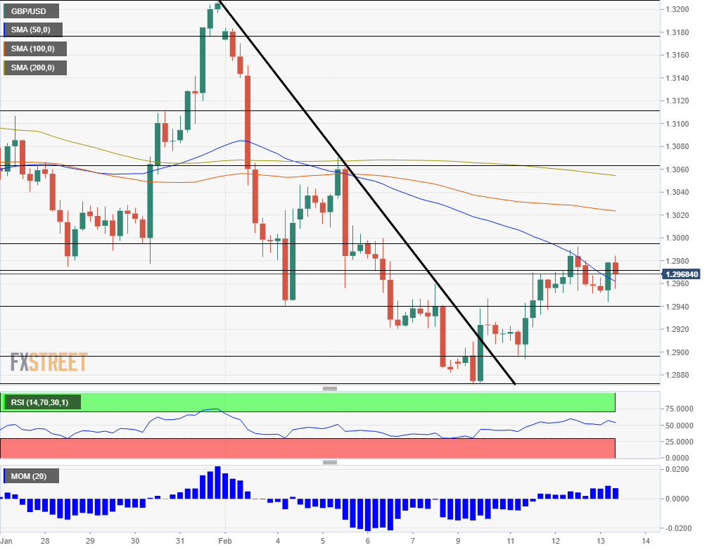 Analisis Teknis GBP USD 13 Februari 2020