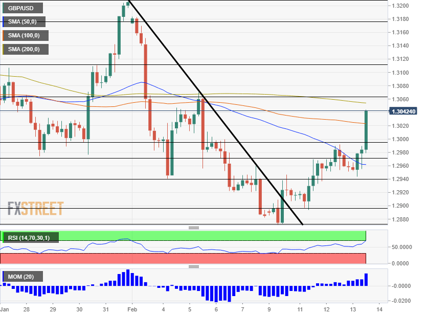 GBP USD Technical Chart Sunak instead of Javid