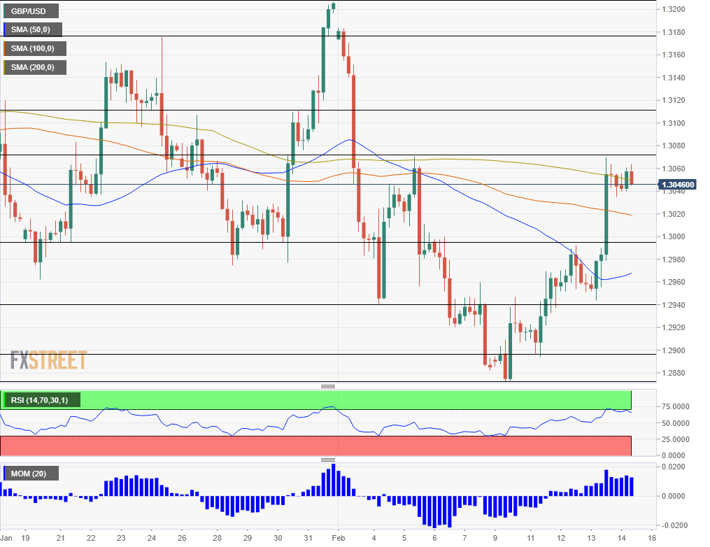 GBP USD technical analysis February 14 2020