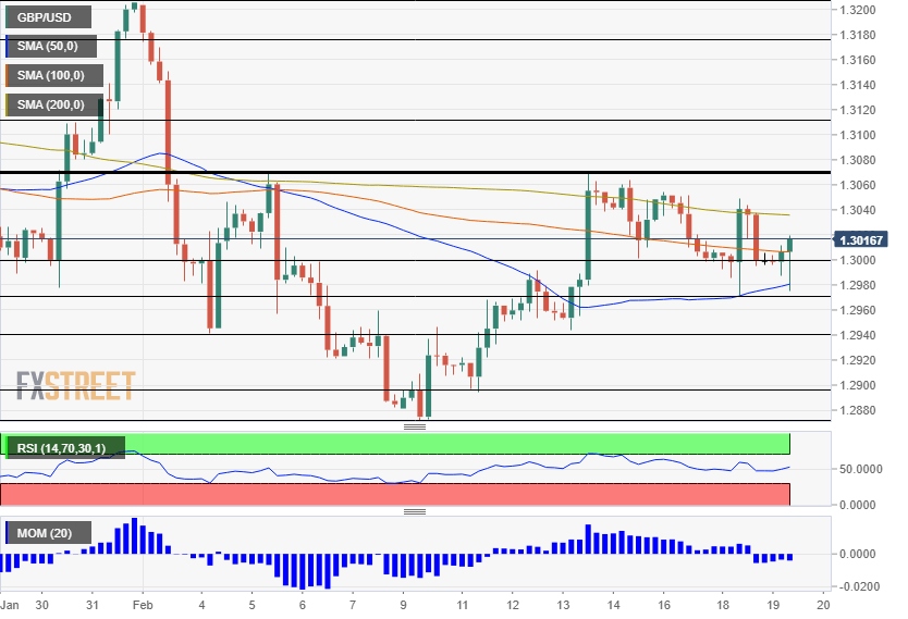 GBP USD Technical Analysis February 19 2020