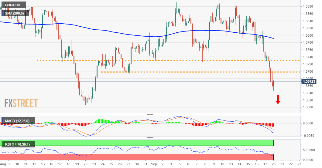 Pulls away from 4-week lows, bearish bias remains amid sustained USD buy