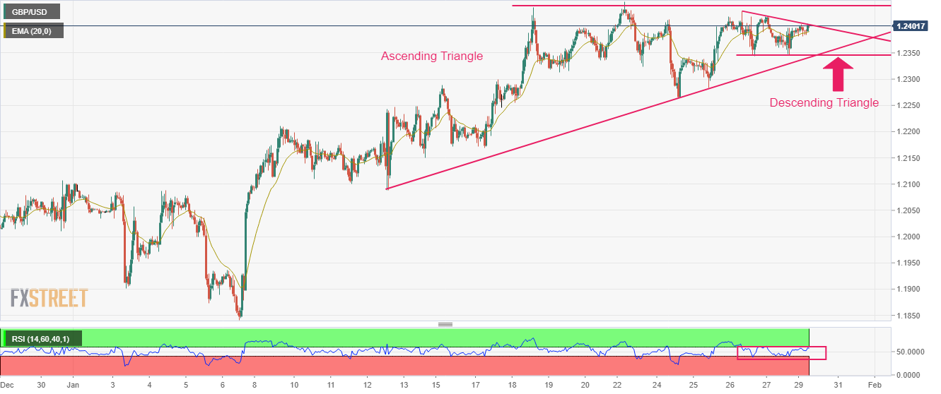 GBP/USD демонстрирует дневной максимум выше 1,2400, так как индекс доллара США становится волатильным, политика ФРС и Банка Англии находится в центре внимания