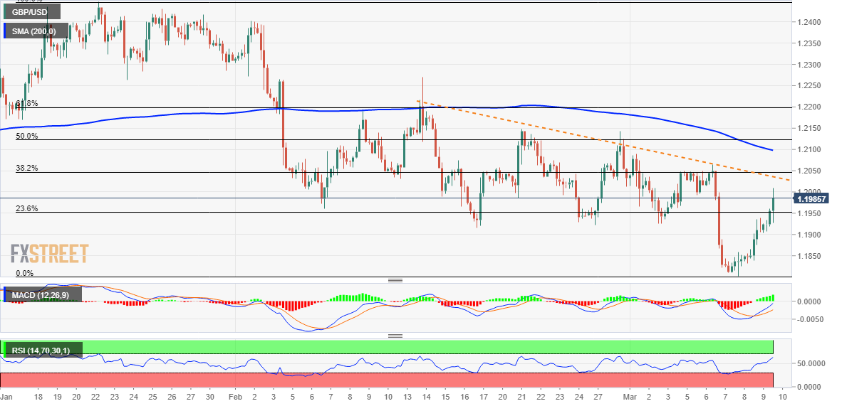 Ценовой анализ GBP/USD: быки флиртуют с отметкой 1,2000, внимание остается на отчете NFP США