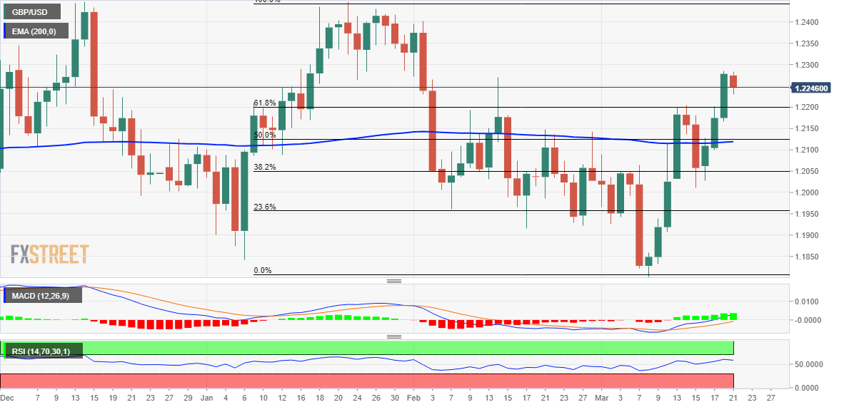 Ценовой анализ GBP/USD: красный цвет сохраняется в районе середины 1,2200, снижение остается сдержанным