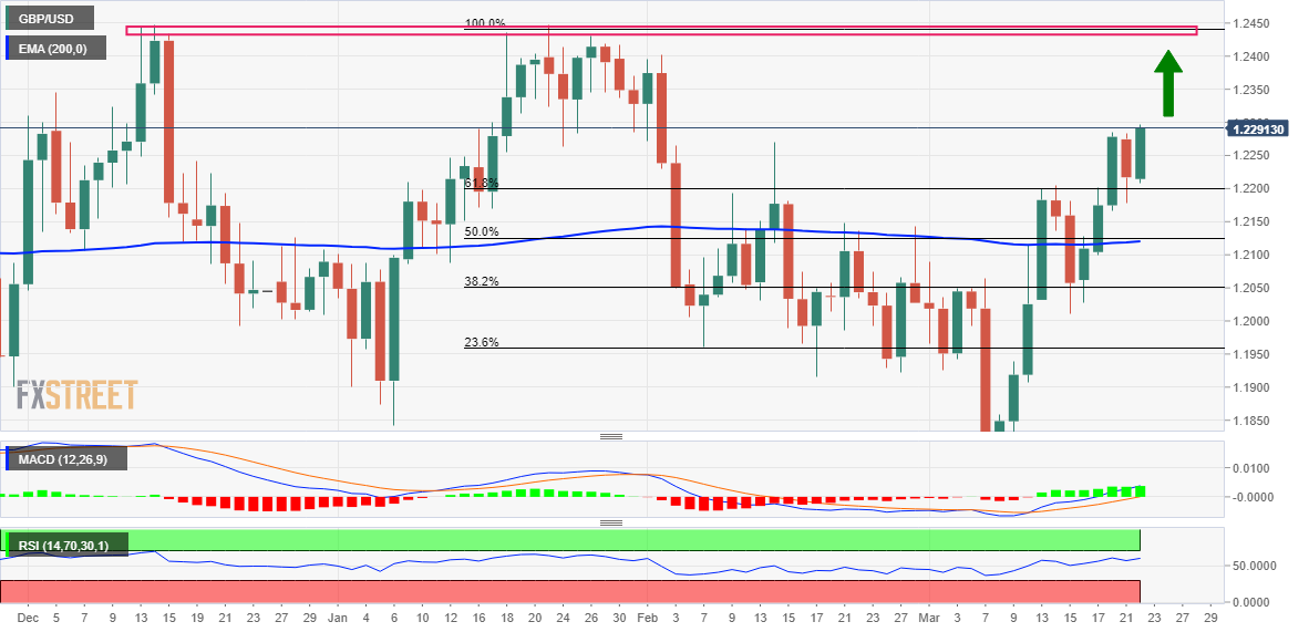 Ценовой анализ GBP/USD: основывается на ралли, вдохновленном CPI Великобритании, поднимается до 1,2300 в преддверии FOMC