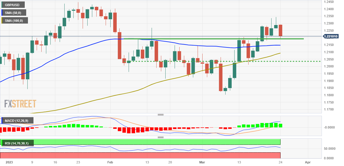 Ценовой анализ GBP/USD: показывает некоторую устойчивость ниже 1,2200, 50 DMA является ключом для быков