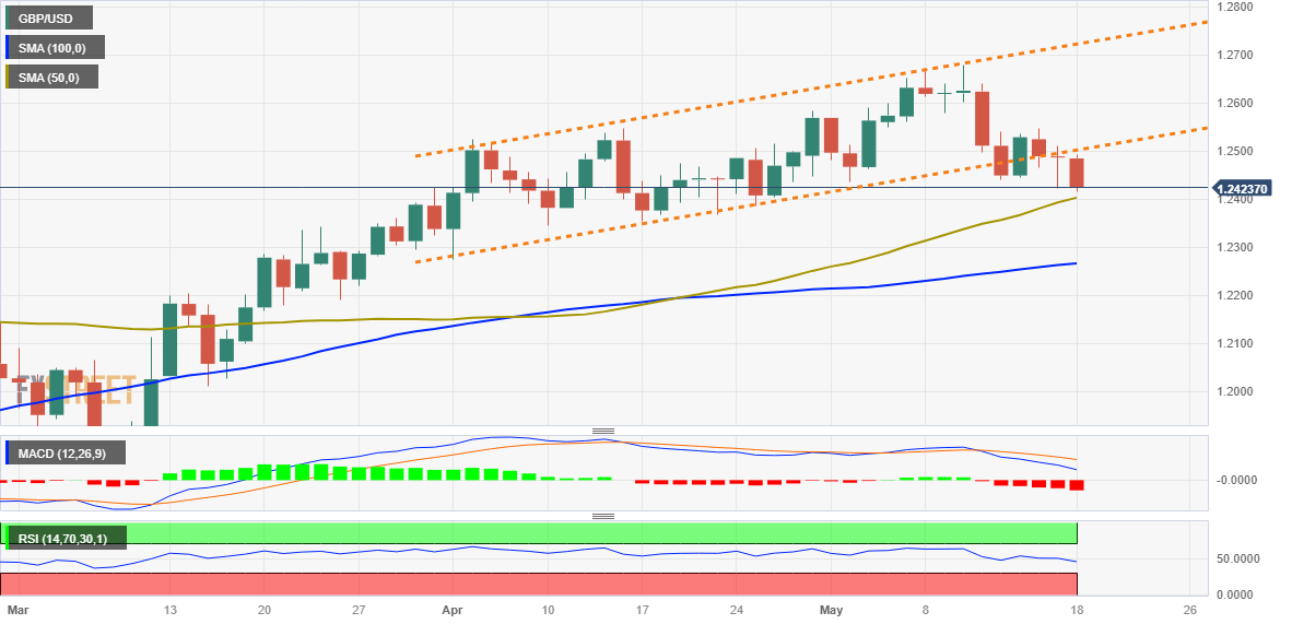 Ценовой анализ GBP/USD: новый многонедельный минимум, медведи ждут прорыва ниже 50-дневной SMA