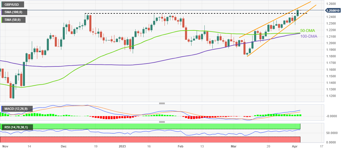 Pound Sterling Price News And Forecast GBP USD Bulls Take A Breather 