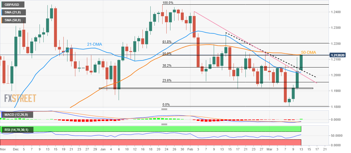 Ценовой анализ GBP/USD: быки по кабелю пробили барьер 50-DMA выше 1,2100 в начале ключевой недели