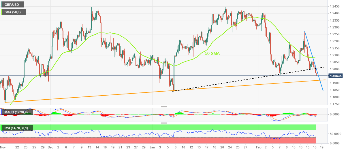 Pound Sterling Price News And Forecast: GBP/USD Takes Offers To Refresh ...