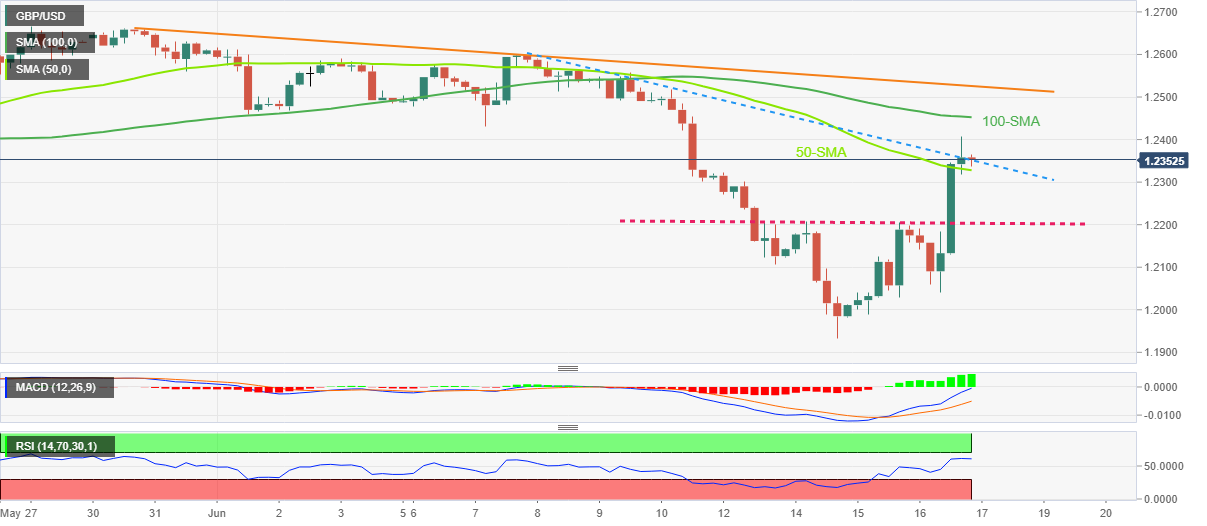 GBP/USD Price Analysis: Bulls Attack Short-term Resistance Line Around ...