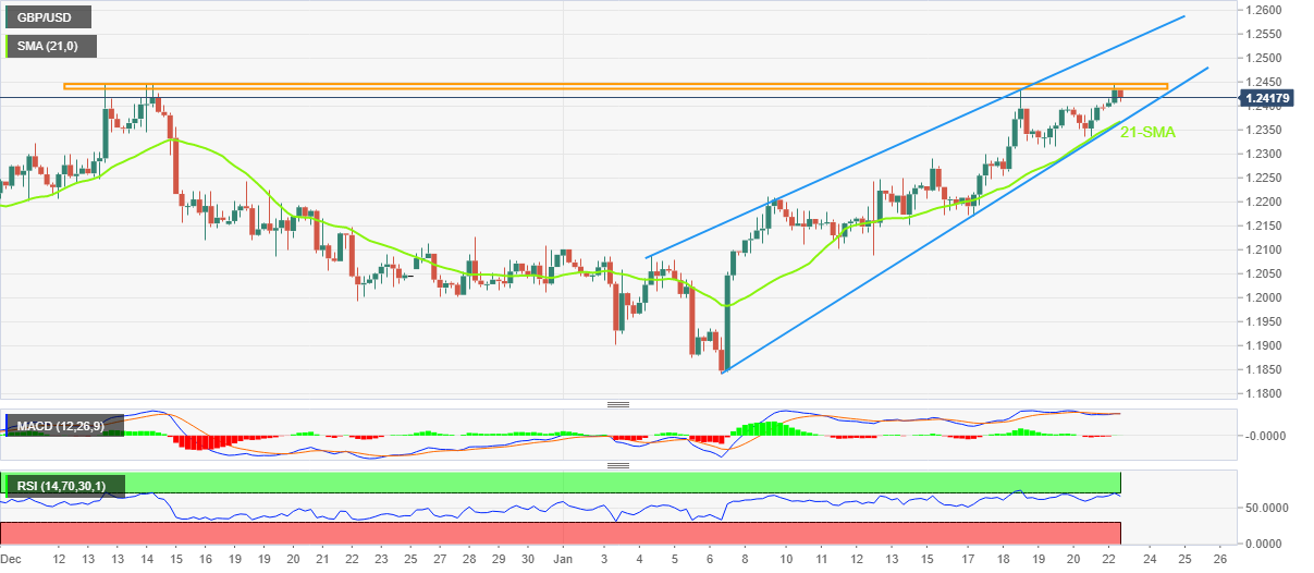 Ценовой анализ GBP/USD: быки отступают от нового семимесячного максимума около 1,2450 внутри восходящего клина