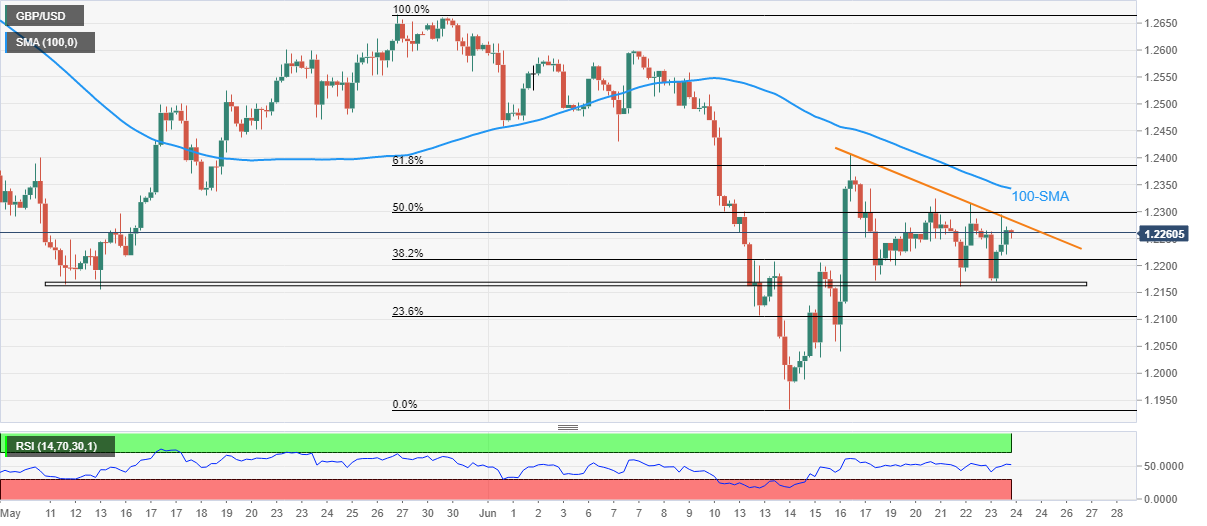 GBP/USD Price Analysis: Descending triangle keeps buyers hopeful around ...