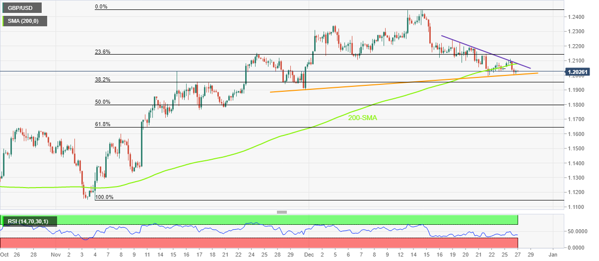 gbp-usd-price-analysis-stays-defensive-above-monthly-support-near-1-2000