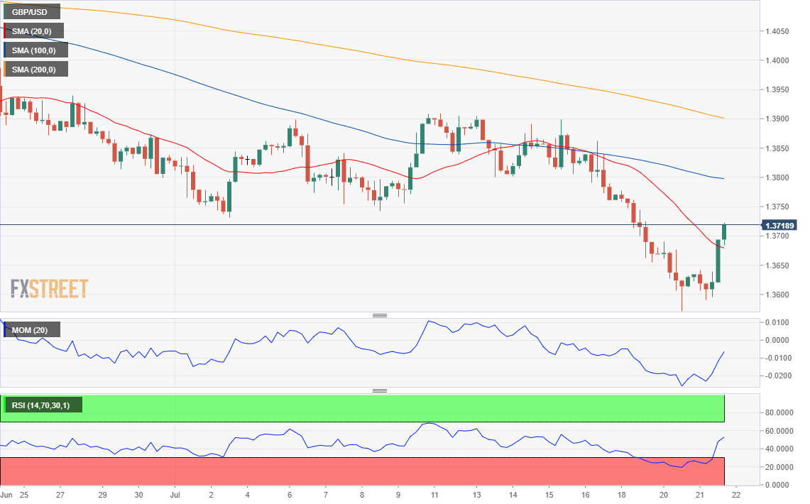 GBP/USD