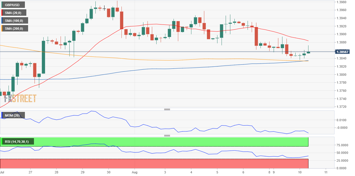 Gbp Usd Forecast Consolidating Near Fresh Two Week Lows