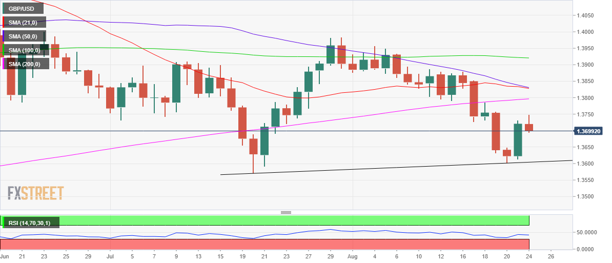 Impending Bearish Crossover Calls Sellers, As 1.3700 Level Retests