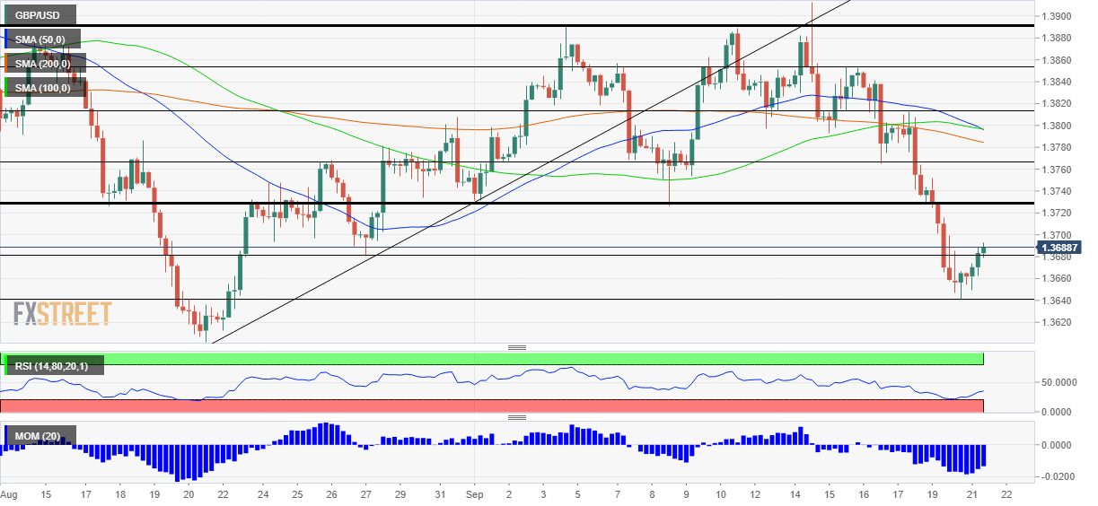 GBP V ZAR Forecast. GBP Forecast today.