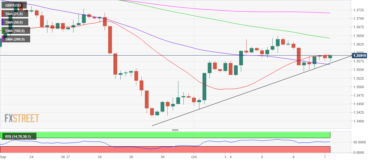 The bulls challenge the critical support line near 1.3560