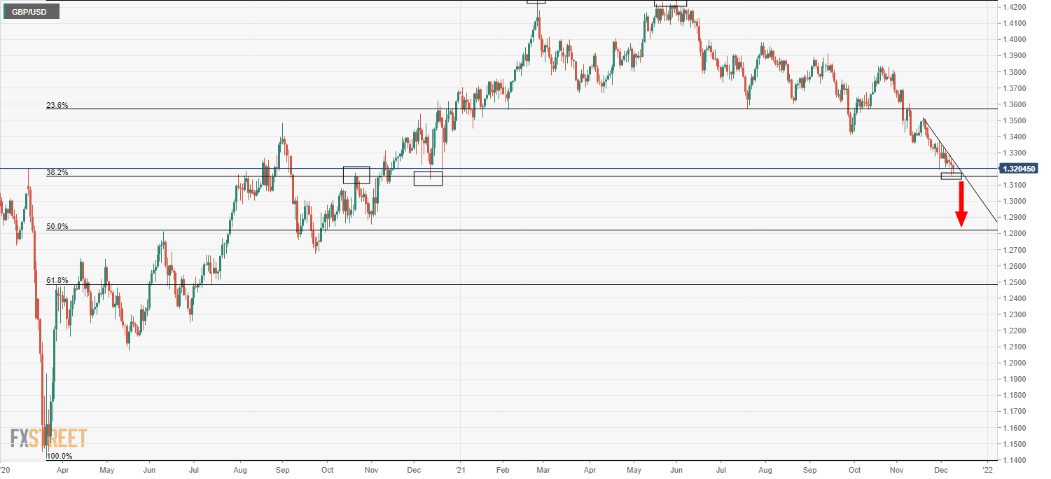 GBP / USD stable around 1.3200, take a breather before key UK GDP and US inflation data.