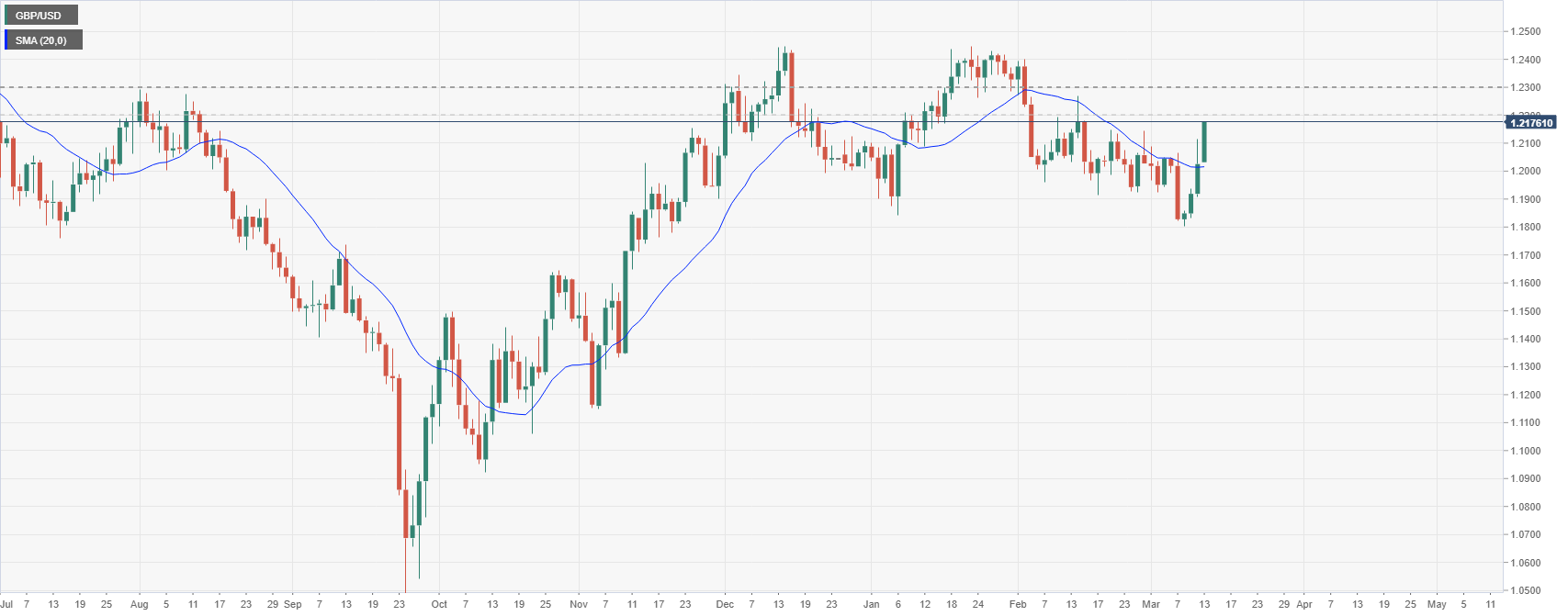 GBP/USD поднимается до месячного максимума выше 1,2150, поскольку DXY падает