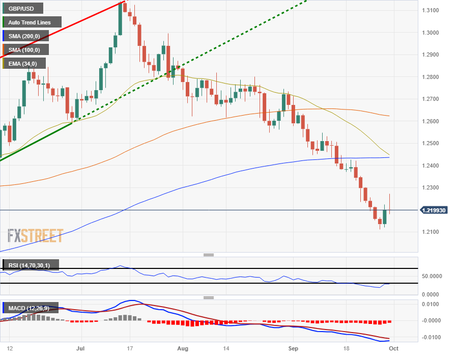 USD/CAD Rebound from 50-Day SMA to Clear September Opening Range