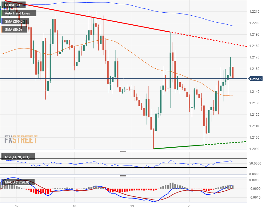 Пара GBP/USD ожидает восстановления в пятницу, поскольку настроения на рынке укрепляются, а доллар США снижается