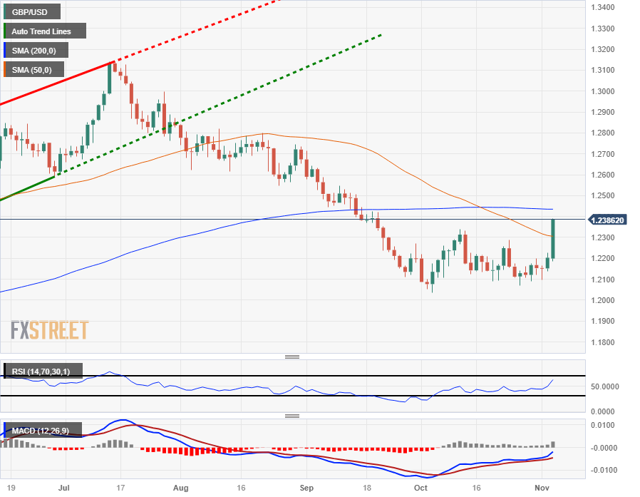 Пара GBP/USD взлетела до 1,24, это лучший торговый день с марта