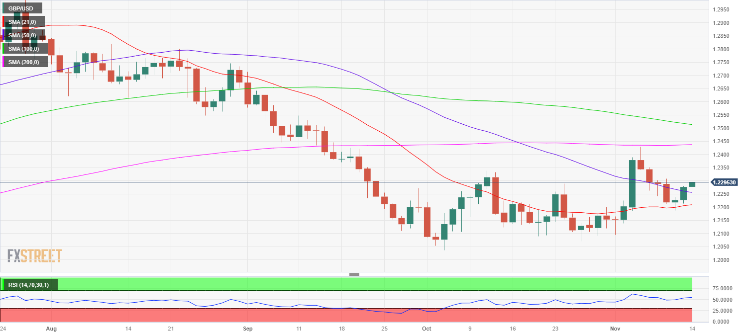 GBP/USD Forecast: Pound Sterling Awaits A Sustained Move Above 1.2300