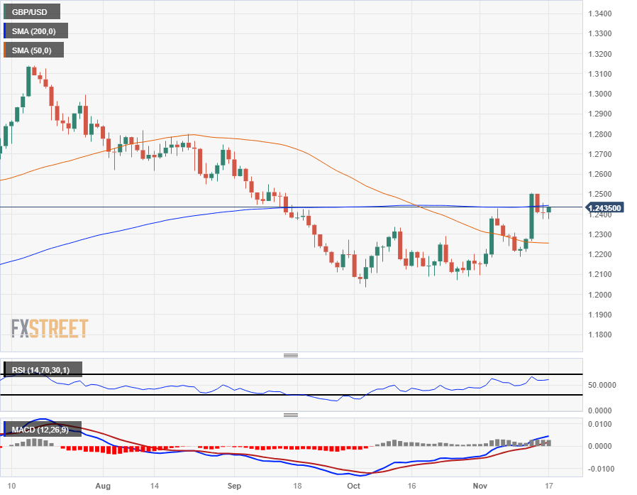 GBP/USD изо всех сил пытается найти рост выше 1,2400, несмотря на заявки на риск на широком рынке