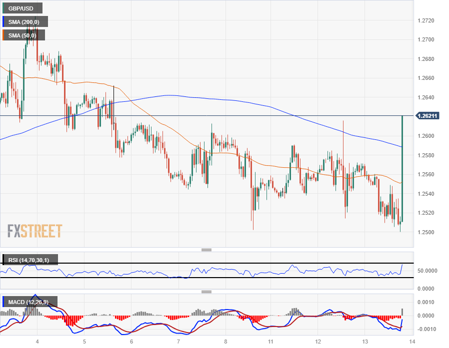 GBP USD Rallies Back Into 1 2580 After Fed Slashes Rate Outlook Sees   GBP USDH 638380933682701722 