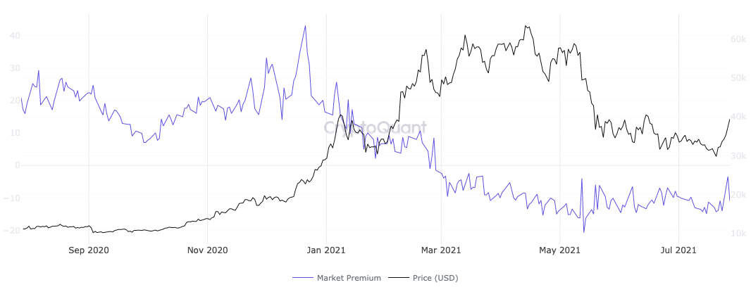 GBTC premium index