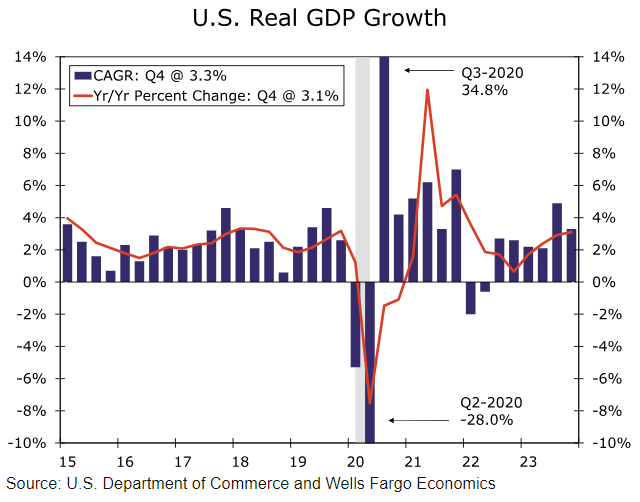 Fourth quarter GDP Strong growth with low inflation