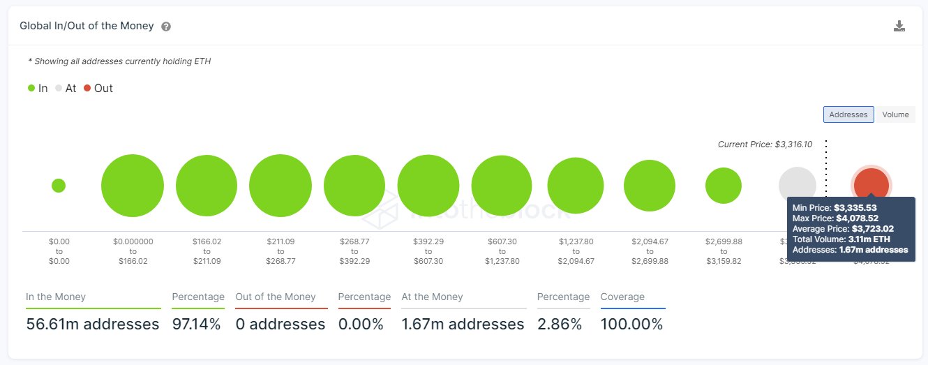 Global In/Out of the Money (Ethereum)