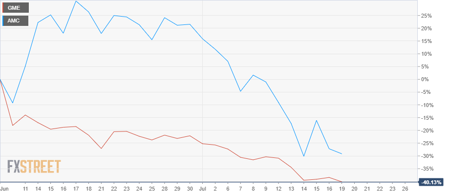 Gamestop Gme Stock Price And Forecast Why Is Gamestop Down Again