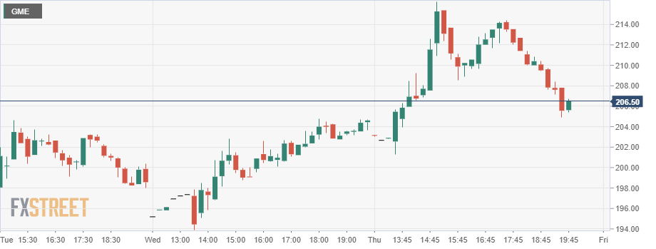 Gamestop Gme Stock Price And Forecast Why Is The Game Gone Quiet