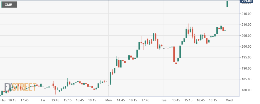 Gamestop Gme Stock Price And Forecast Why Is Gme Stock Up Today