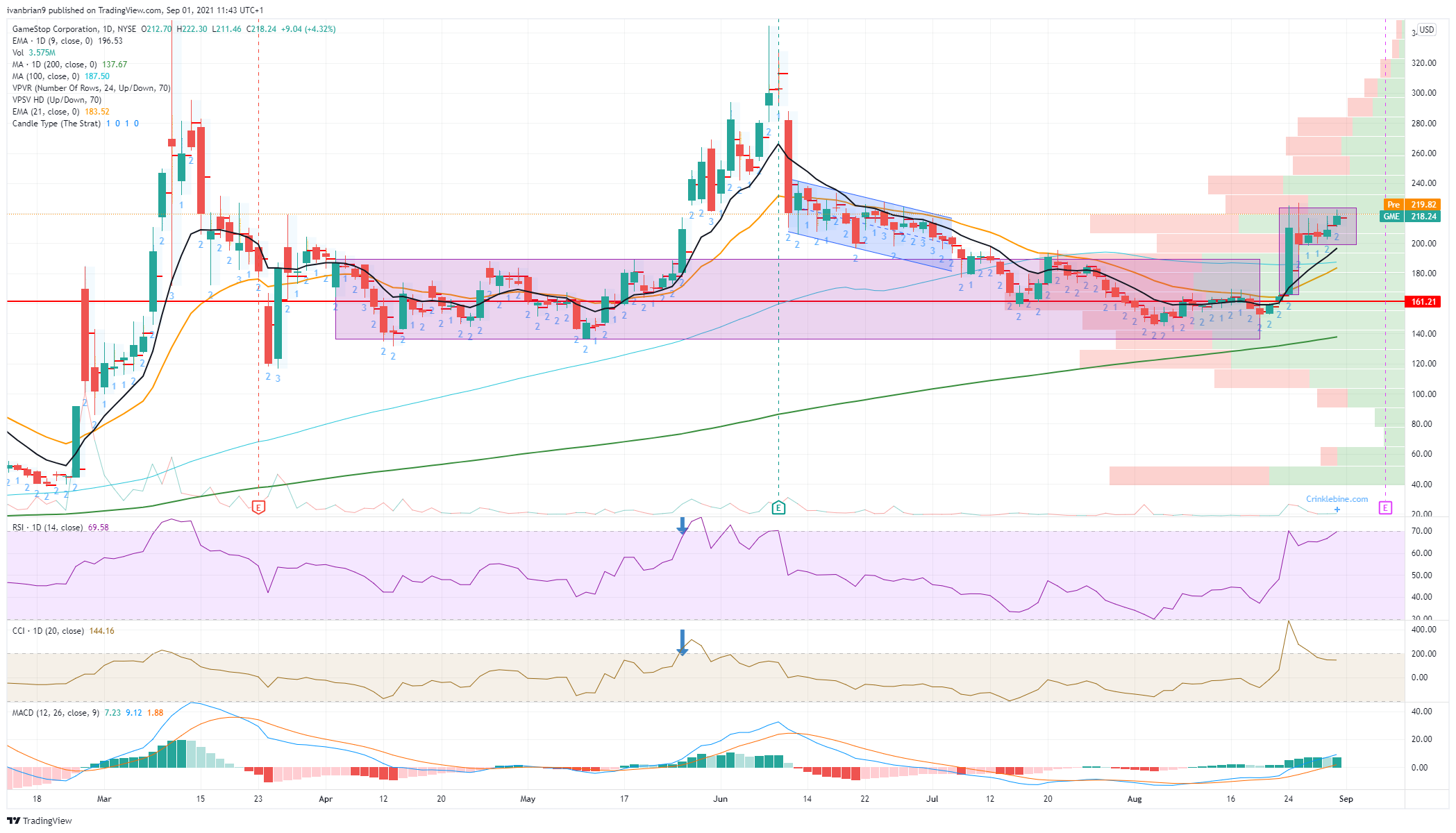 GameStop (GME) Stock Price and Forecast Is GameStop flagging a bullish