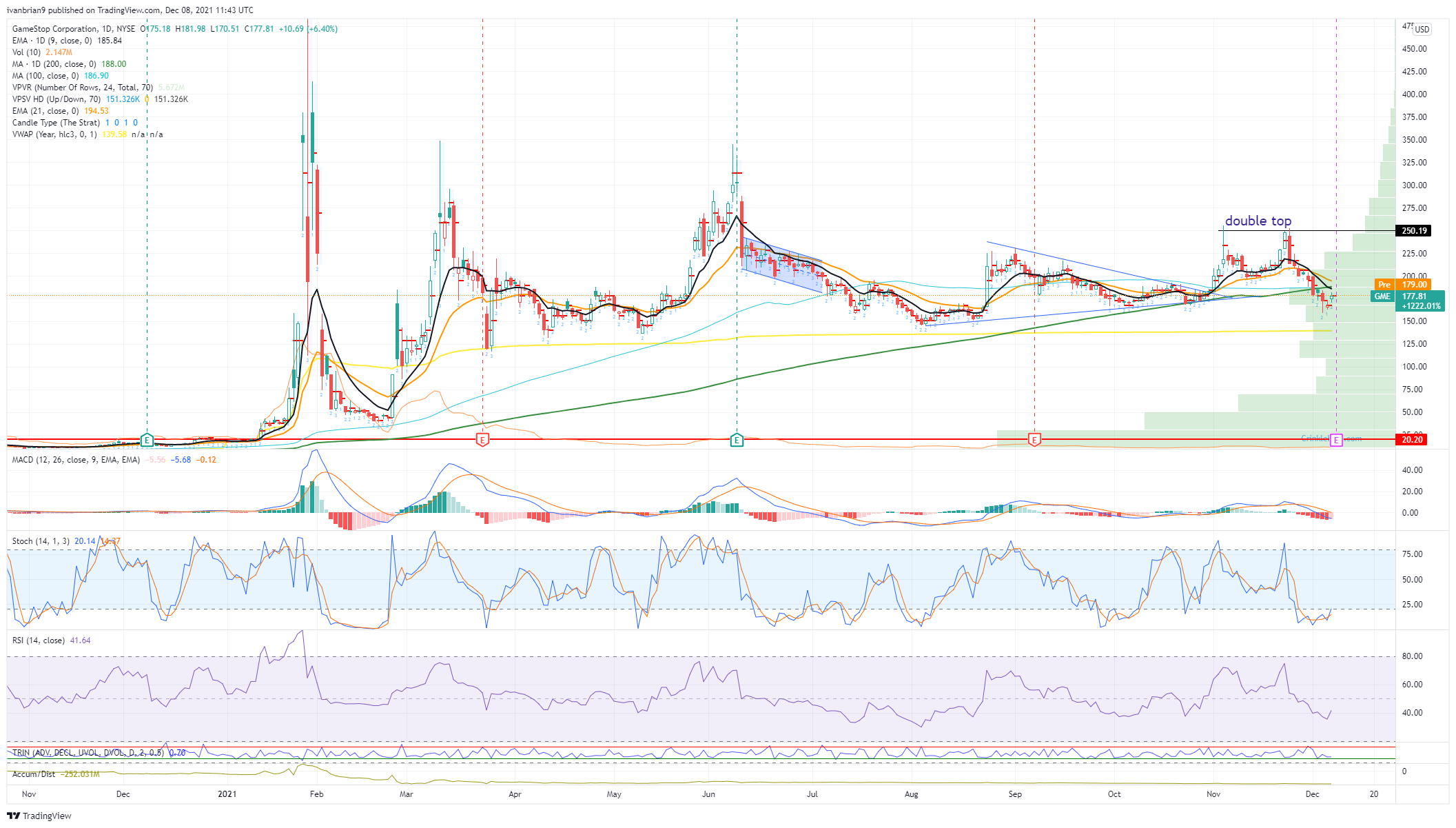 GME Stock Price and Forecast When does Gamestop report earnings?